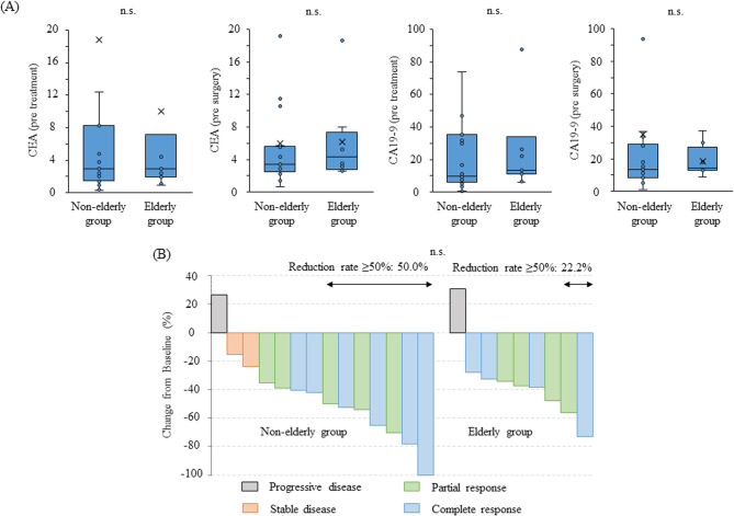 Neoadjuvant chemotherapy strategies for optimizing safety and efficacy in elderly patients with locally advanced gastric cancer.