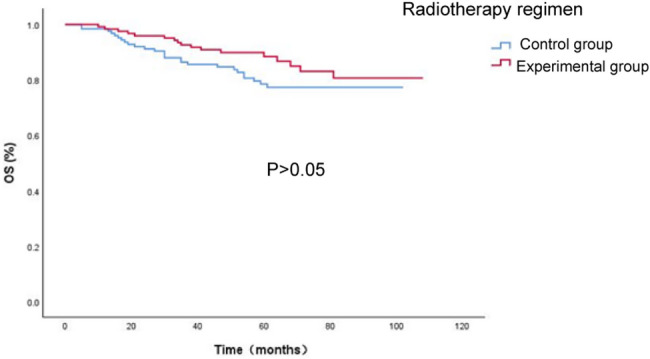 The impact of different neoadjuvant radiotherapy doses on survival outcomes and toxicity in patients with locally advanced rectal cancer.