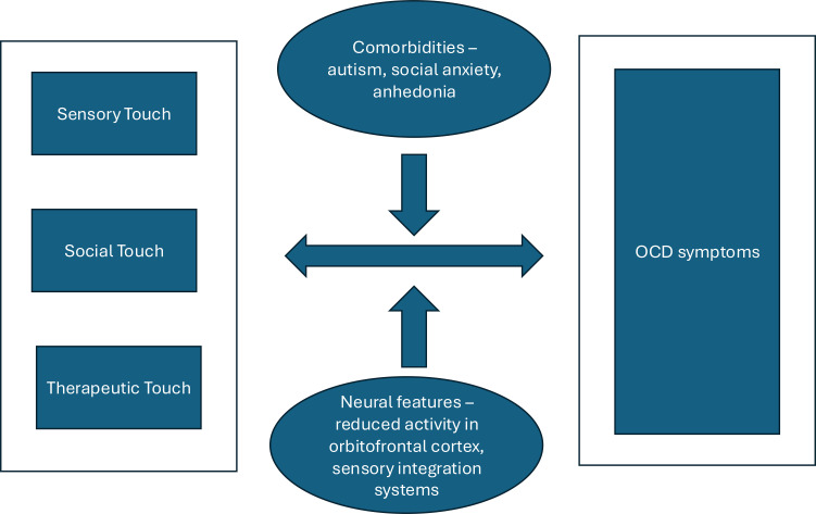 Untouched: understanding the role of touch in obsessive-compulsive disorder.