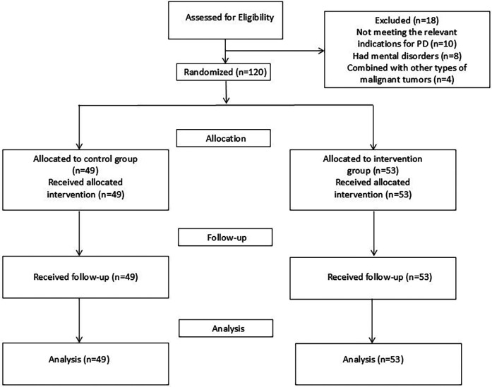 Nursing strategies after pancreaticoduodenectomy: continuity of care combined with immunomodulatory nutrition.