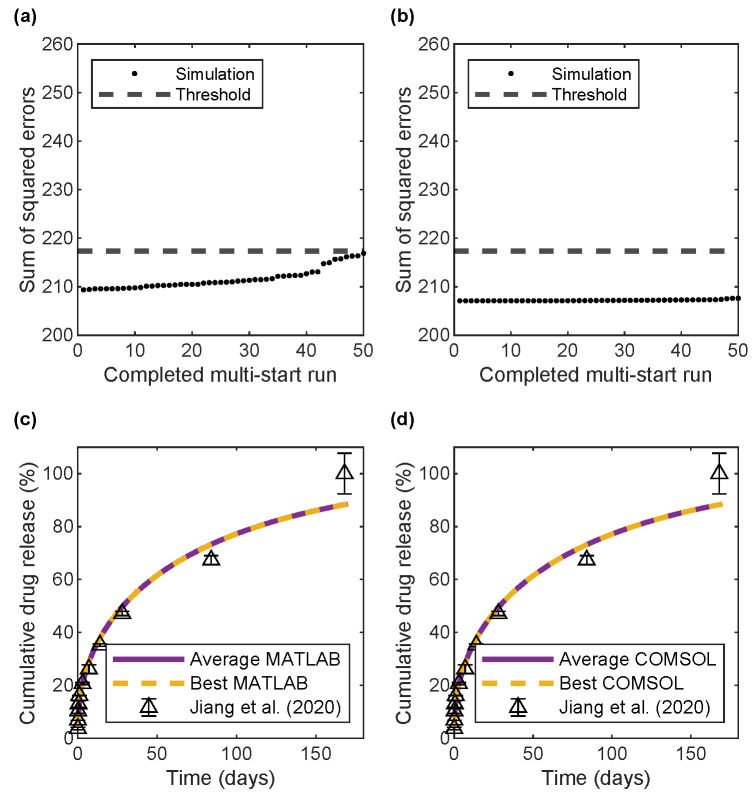 Modeling and Design of Chitosan-PCL Bi-Layered Microspheres for Intravitreal Controlled Release.