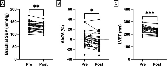 Changes in central and peripheral hemodynamic parameters during blood donation.