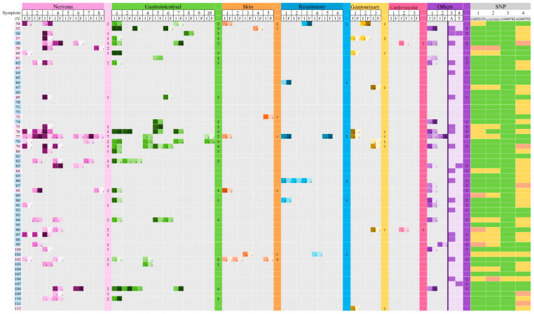 The Prevalence of Diamine Oxidase Polymorphisms and Their Association with Histamine Intolerance Symptomatology in the Mexican Population.