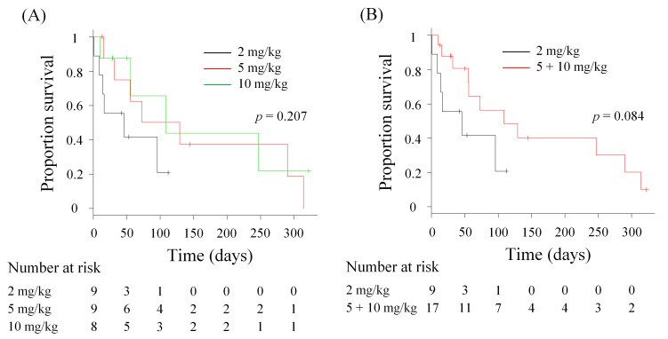 Exploratory, Randomized, Dose-Response Study of the Anti-PD-L1 Antibody HFC-L1/c4G12 in Dogs with Pulmonary Metastatic Oral Malignant Melanoma.