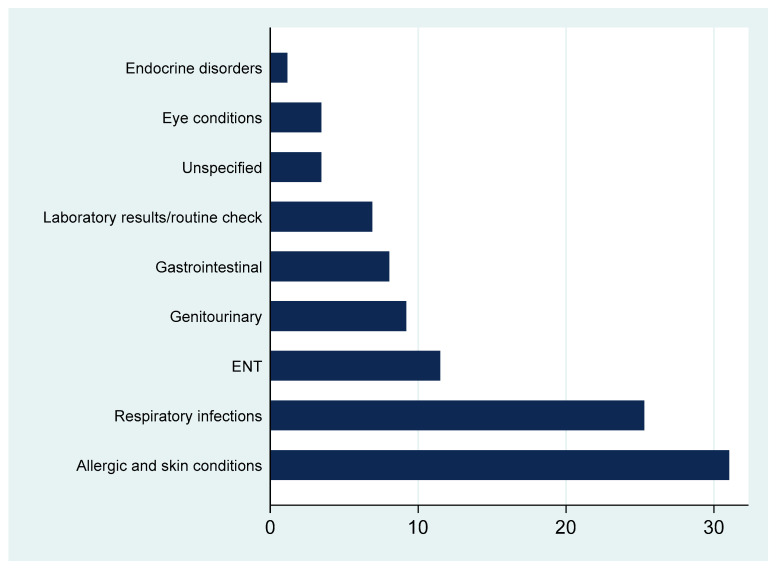 Antibiotic Prescribing Patterns of Family Medicine Pediatric Visits: A Pharmacoepidemiological Study.