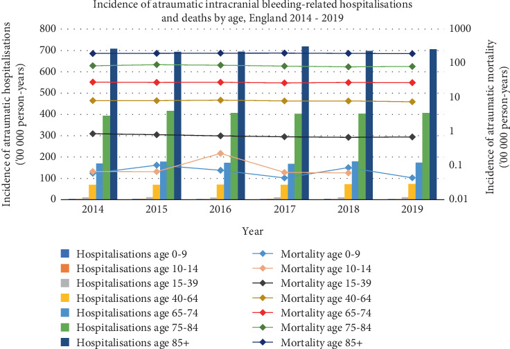 National Incidence of Intracranial Haemorrhage-Related Hospitalisations and Mortality in England 2014-2019.
