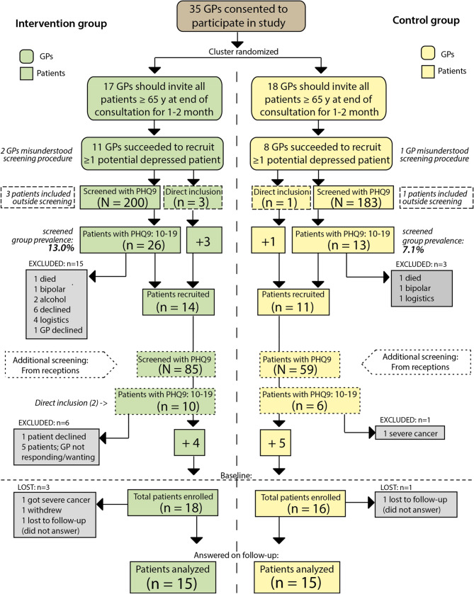 Joint consultations in a structured GP-patient-geriatric-psychiatrist model for late-life depression: a cluster RCT.