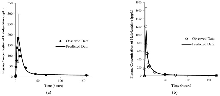 Indirect Modeling of Post-Prandial Intestinal Lymphatic Uptake of Halofantrine Using PBPK Approaches: Limitations and Implications.