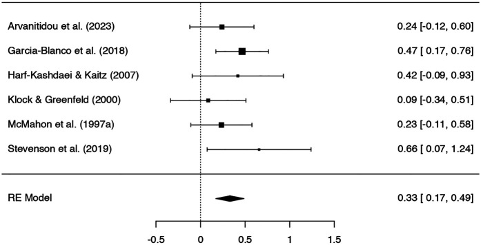 Effects of <i>in vitro</i> fertilization and intracytoplasmic sperm injection treatment on female patients' perinatal mental health: systematic review and meta-analysis.