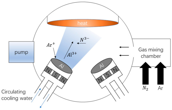 Effect of Bias Voltage on the Crystal Growth of AlN(002) Thin Films Fabricated by Reactive Magnetron Sputtering.