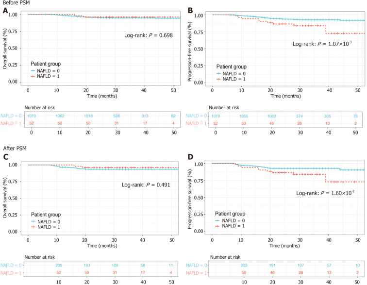 Impact of non-alcoholic hepatic steatosis on prognosis and clinical outcomes in gastric cancer patients undergoing laparoscopic distal gastrectomy.