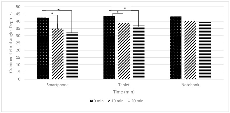 Differences in Posture, Neck Angle, and Body Discomfort During Various Electronic Device Usage with Virtual Classroom.