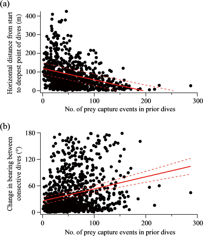 Experience-based optimal foraging on planktonic prey in Baikal seals.
