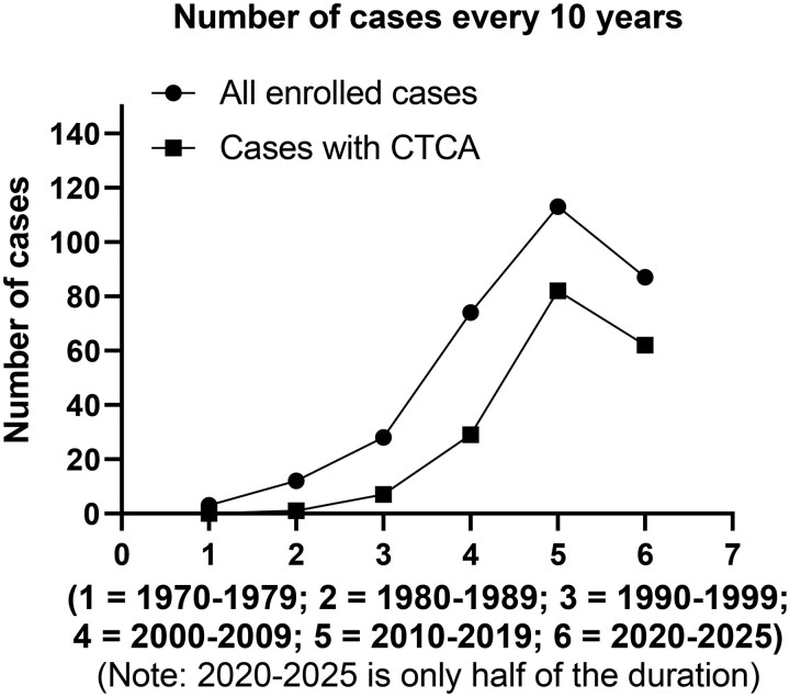 A Systematic Analysis of Coronary to Pulmonary Artery Fistula and Its Associated Aneurysm in Adults.