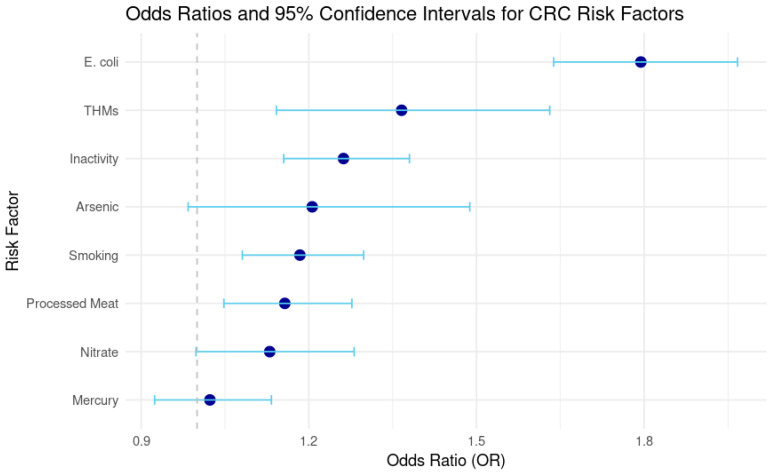 Environmental Exposure to Waterborne Pollutants and Colorectal Cancer Risk in Lebanon.
