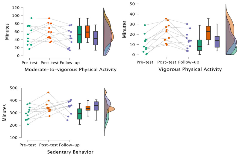 Effect of the Virtual Reality-Infused Movement and Activity Program (V-MAP) on Physical Activity and Cognition in Head Start Preschoolers.