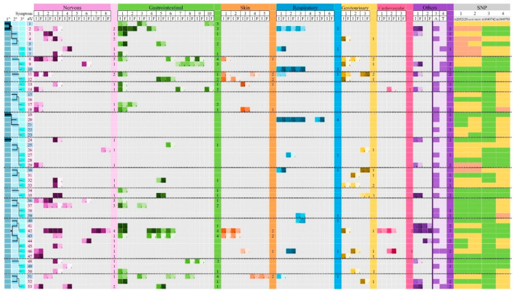 The Prevalence of Diamine Oxidase Polymorphisms and Their Association with Histamine Intolerance Symptomatology in the Mexican Population.