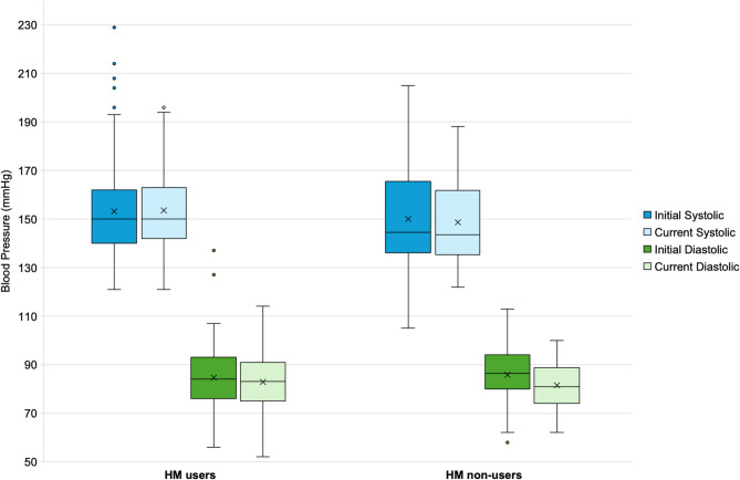 Herbal medicines and blood pressure control among hypertensive individuals across two of trinidad's regional health facilities.