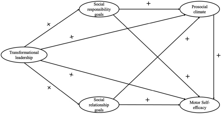 The mediating role of social goals in the relationships between teachers' transformational leadership, prosocial climate, and motor self-efficacy in physical education students.