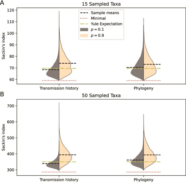 Identifying impacts of contact tracing on HIV epidemiological inference from phylogenetic data.