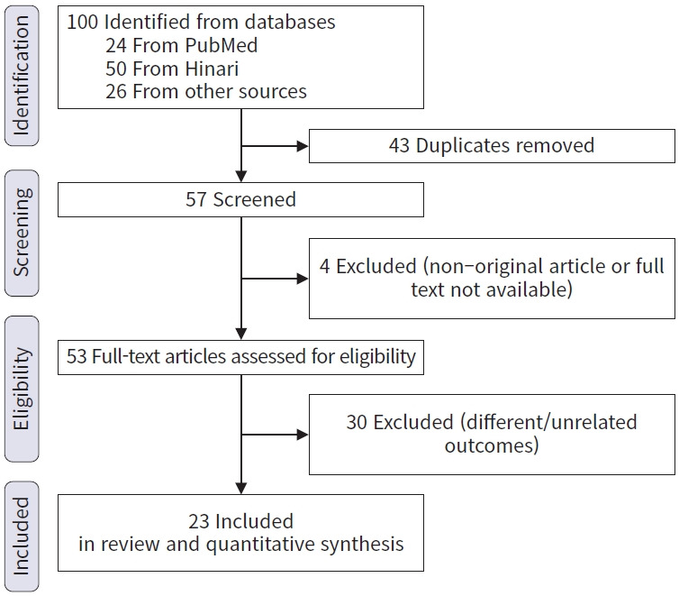 Incidence and predictors of mortality among traumatic brain injury patients in Ethiopia: a systematic review and meta-analysis.