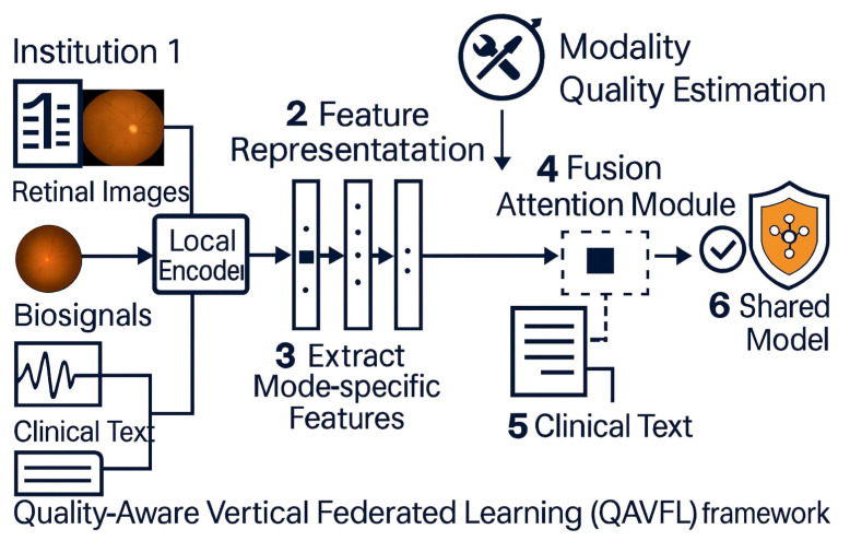 Adaptive Multimodal Fusion in Vertical Federated Learning for Decentralized Glaucoma Screening.
