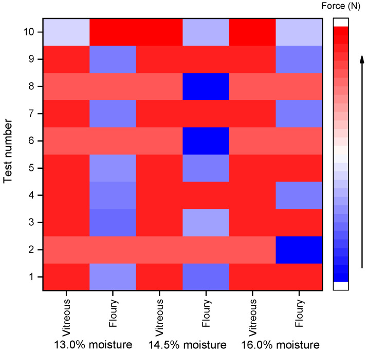 Fracture Behavior and Mechanisms of Wheat Kernels Under Mechanical Loading.