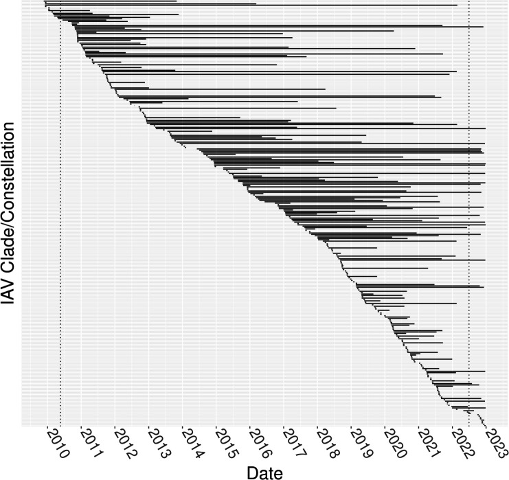 Sources and sinks of influenza A virus genomic diversity in swine from 2009 to 2022 in the United States.
