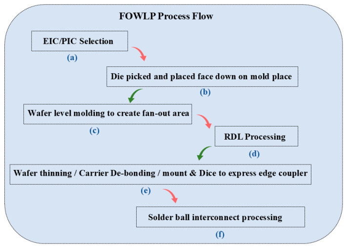 Heterogeneous Integration Technology Drives the Evolution of Co-Packaged Optics.