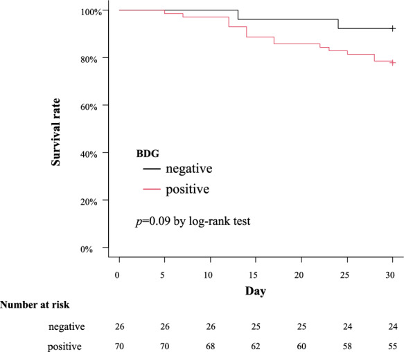 Prognostic Value of Serum (1→3)-β-D-Glucan Levels in Patients with Candidemia Stratified by Compliance with Candida Bundle: A Multicenter Retrospective Cohort Study (2016-2023).