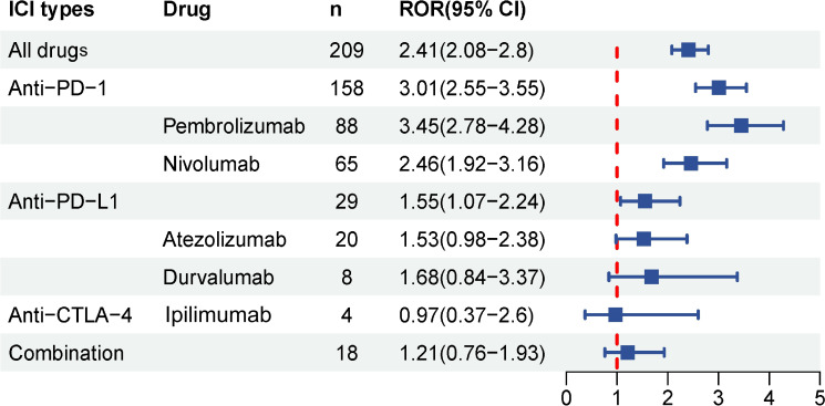 Characterisation of systemic lupus erythematosus associated with immune checkpoint inhibitors: a pharmacovigilance study using FAERS database.