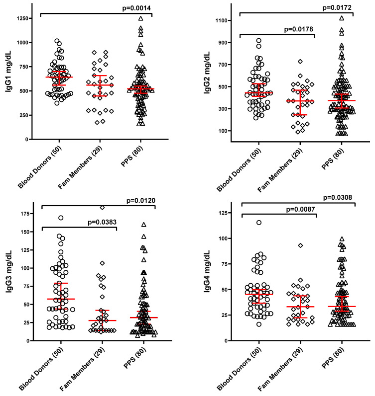 Post-Polio Syndrome: Impact of Humoral Immune Deficiencies, Poliovirus Neutralizing Antibodies, Vitamin D Deficiency.