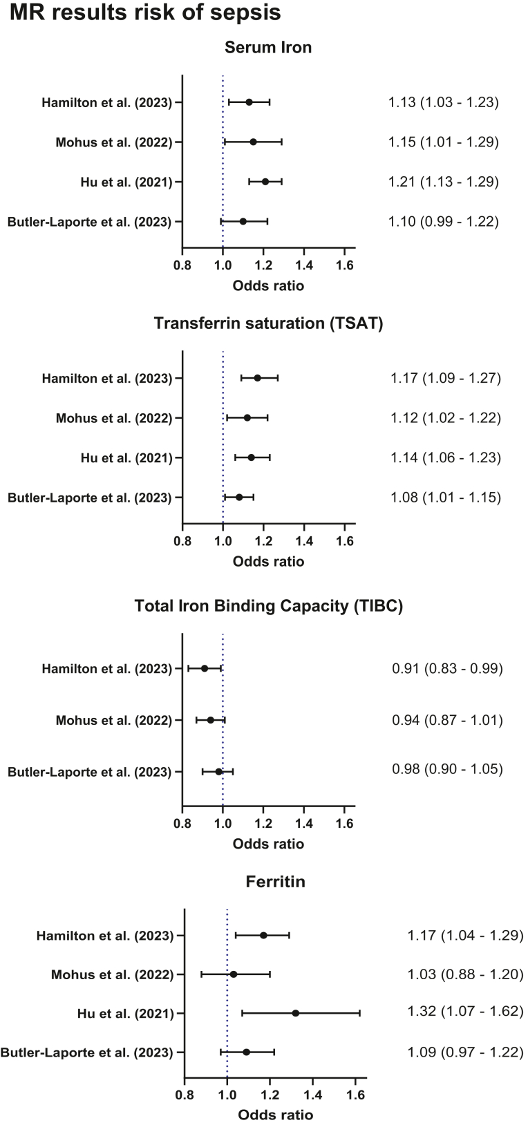Iron-sepsis associations in population health revealed by epidemiology.