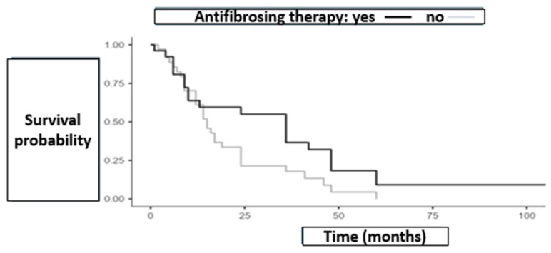 The Role of Antifibrotic Therapy in Pulmonary Fibrosis and Lung Cancer: A Multicenter Retrospective Analysis.