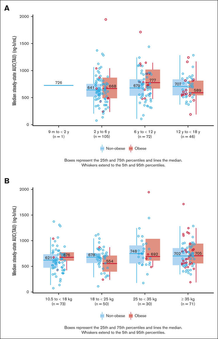 Safety and efficacy of apixaban thrombosis prevention in pediatric patients with obesity and acute lymphoblastic leukemia.