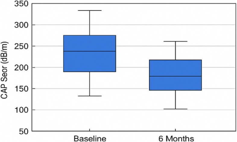 Culturally adapted hypocaloric diet improves hepatic steatosis, inflammatory and oxidative biomarkers in Egyptian MASLD patients: a single-arm interventional study.
