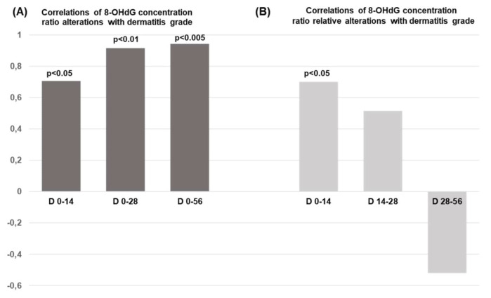 Predictive value of 8-hydroxy-2'-deoxyguanosine and 8-nitroguanine production in radiation-induced skin damage after postoperative breast cancer radiotherapy.
