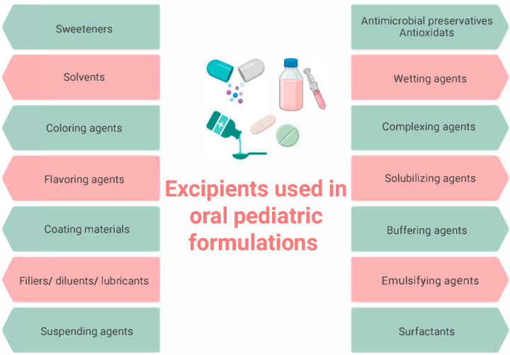 Choosing the "Ideal" Oral Dosage Form for Pediatric Patients: Parents' Perspectives on Children's Preferences with a Focus on Orodispersible Tablets.
