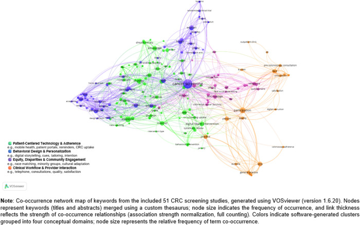 Digital health interventions for colorectal cancer screening uptake: A scoping review.