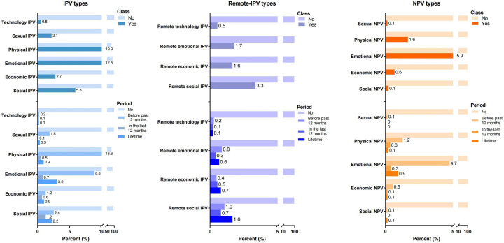 The landscape of violence against left-behind women in rural China: prevalence estimates and associated factors.