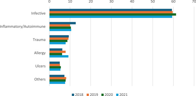 Trends in dermatological presentations at the emergency department of a tertiary hospital in Singapore: a 4-year analysis pre- and during COVID-19.