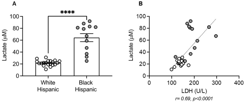 Metabolic Regulation of Influenza Vaccine Responses in Racially Diverse Hispanics.