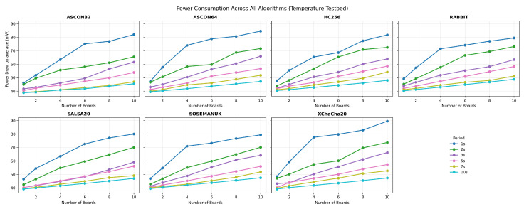 Comparative Performance Analysis of Lightweight Cryptographic Algorithms on Resource-Constrained IoT Platforms.