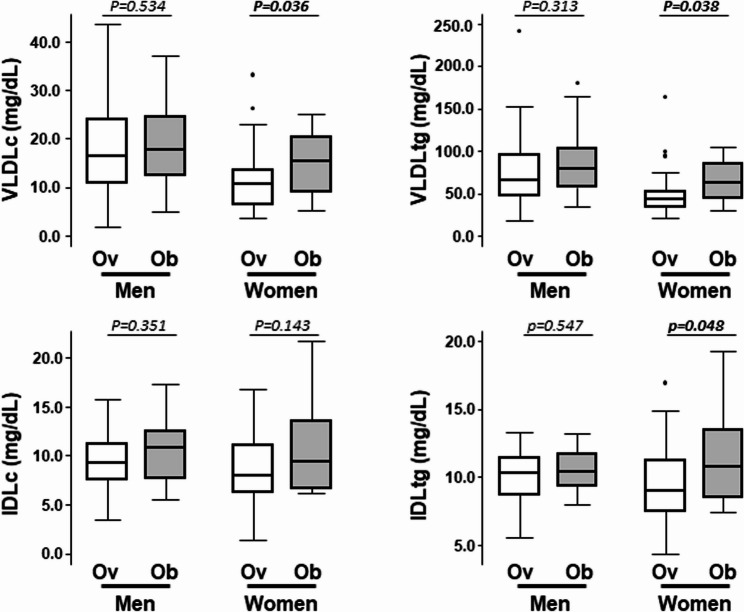 Obesity alters VLDL profile and remnant cholesterol differently in metabolically healthy men and women: a ¹H-NMR study.