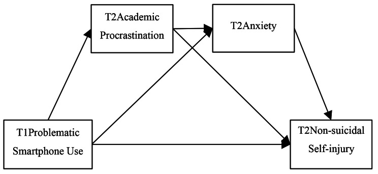 A longitudinal study on problematic smartphone use and Non-Suicidal Self-Injury: the mediating role of academic procrastination and anxiety.