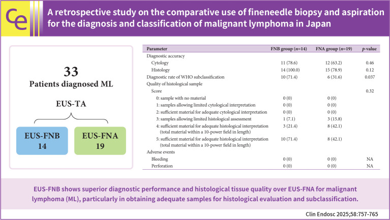 A retrospective study on the comparative use of fine-needle biopsy and aspiration for the diagnosis and classification of malignant lymphoma in Japan.