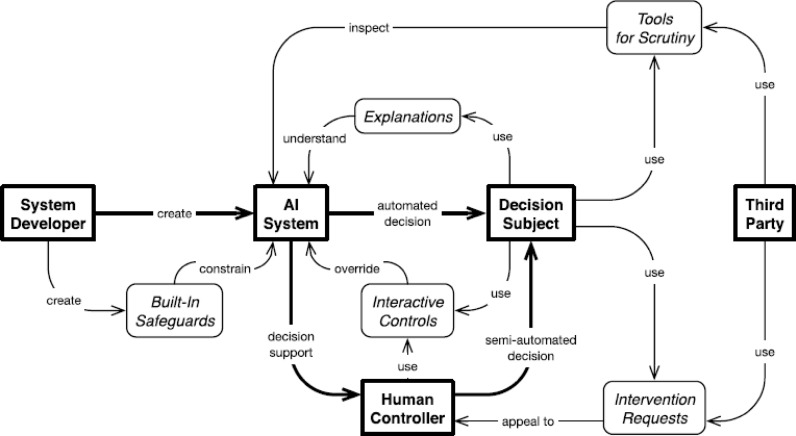 Principles and Framework for the Operationalisation of Meaningful Human Control Over Autonomous Systems.