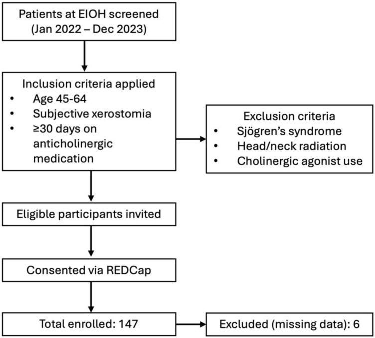 Medication-Induced Xerostomia: Cross-Sectional Analysis of Salivary Flow, Intraoral Aching, and Anxiety.
