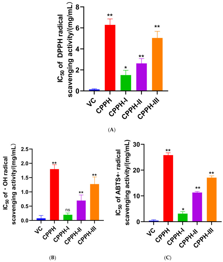 Exploring the Novel Pancreatic Lipase-Inhibitory Peptides in <i>Chlorella pyrenoidosa</i>: Preparation, Purification, Identification, and Molecular Docking.