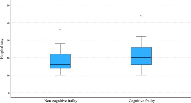 Geriatric cognitive frailty and short-term prognosis following hip fracture surgery.